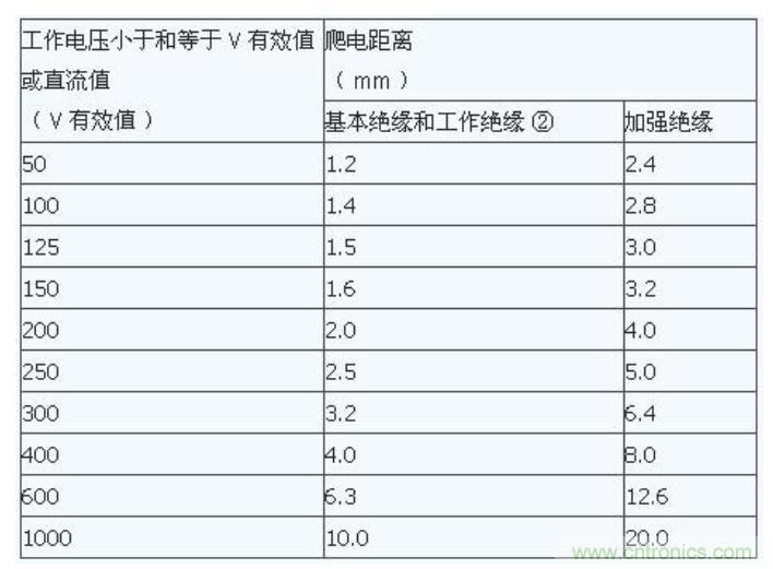 如何確定電路板Layout爬電距離、電氣間隙？