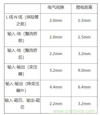 如何確定電路板Layout爬電距離、電氣間隙？