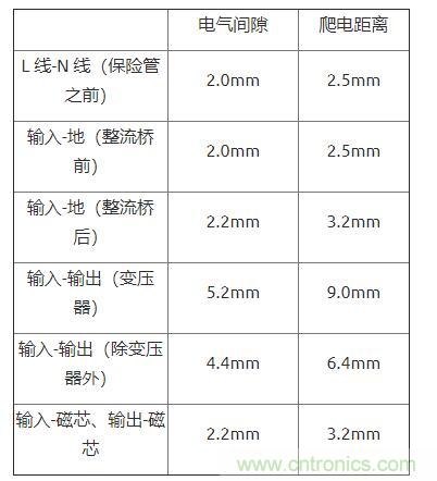 如何確定電路板Layout爬電距離、電氣間隙？