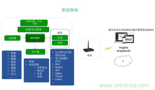 超低功耗傳感器方案如何賦能智能、安全聯(lián)接的樓宇