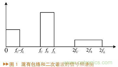 如何利用功率放大器實(shí)現(xiàn)功放記憶效應(yīng)電路的設(shè)計(jì)？