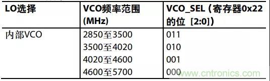 ADI教你如何把PLL鎖定時間從4.5 ms 縮短到 360 μs？