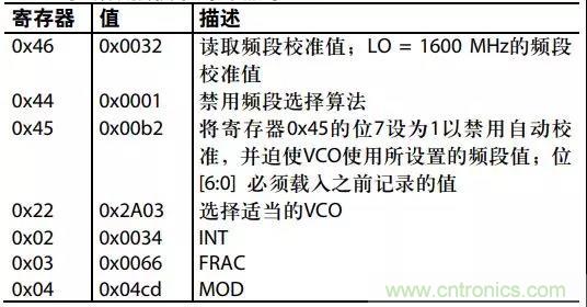 ADI教你如何把PLL鎖定時間從4.5 ms 縮短到 360 μs？
