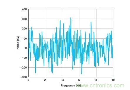 幾百伏電壓下也能進(jìn)行低成本測(cè)量，這款放大器你中意嗎？