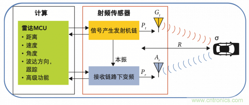 高分辨率雷達如何匹配合適的雷達MCU？