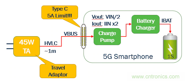 5G、快速充電和USB-C可編程電源的融合