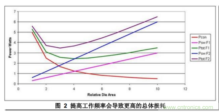 DC/DC開關(guān)電源布局設(shè)計(jì)---噪聲的來(lái)源和降低 DC/DC開關(guān)電源布局設(shè)計(jì)---噪聲的來(lái)源和降低