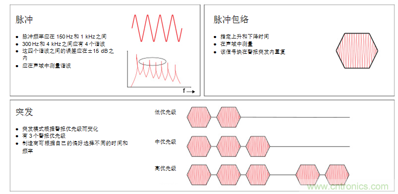 揭開醫(yī)療警報(bào)設(shè)計(jì)的神秘面紗，第1部分：IEC60601-1-8標(biāo)準(zhǔn)要求