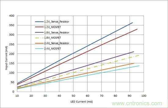 對(duì)您的LED進(jìn)行高效調(diào)光，無(wú)需檢測(cè)電阻器
