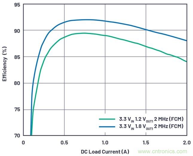 3.6V輸入、雙路輸出µModule降壓穩(wěn)壓器以3mm × 4mm小尺寸為每通道提供2A電流