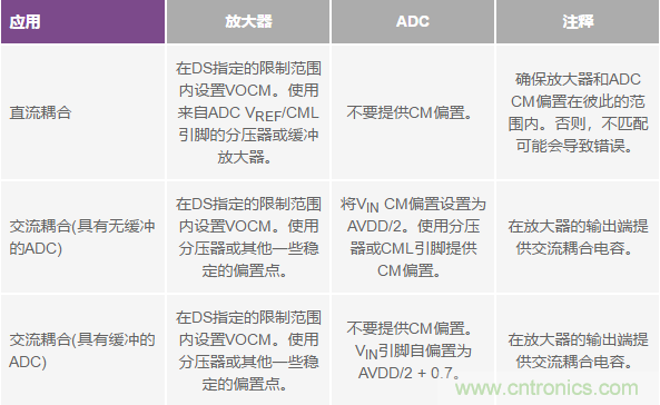 如何正確對放大器前端進行電平轉換？