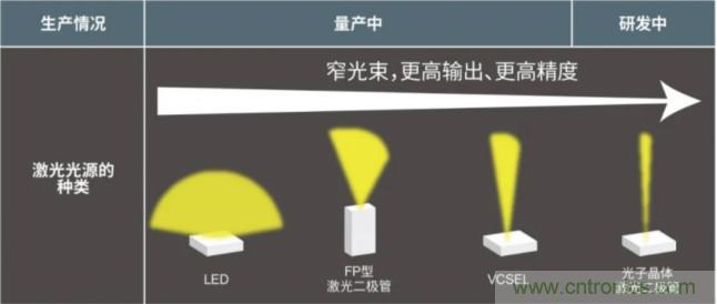 一體化封裝，VCSEL的輸出功率更高