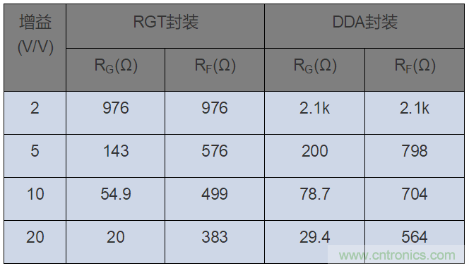 如何攻克高速放大器設(shè)計(jì)三大常見問題？