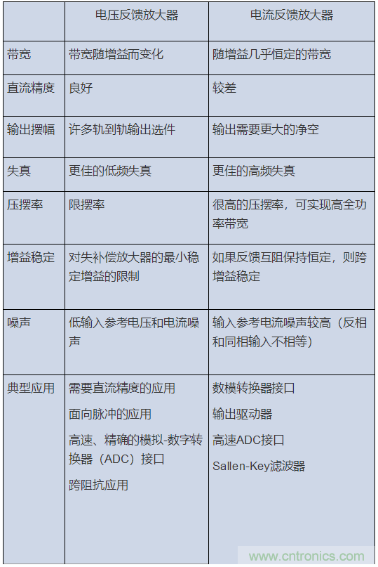 如何攻克高速放大器設(shè)計(jì)三大常見問題？