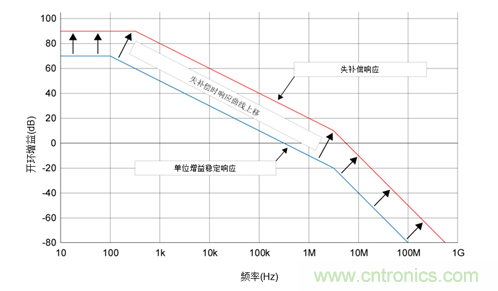 如何攻克高速放大器設(shè)計(jì)三大常見問題？