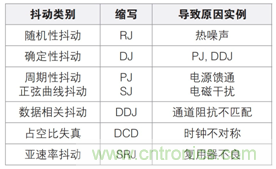 MSO6B專治抖動(dòng)！查找和診斷功率完整性問題導(dǎo)致的抖動(dòng)