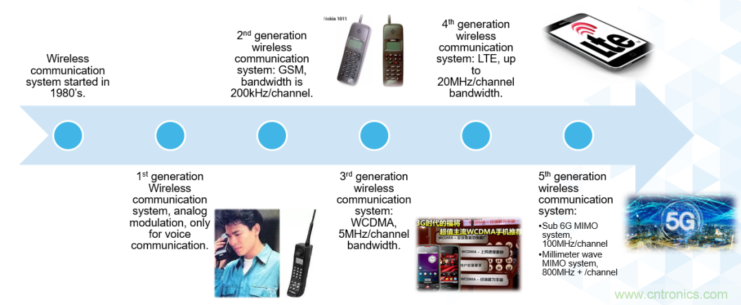 ADI覆蓋全頻譜的器件如何簡化無線通信設(shè)計(jì)？