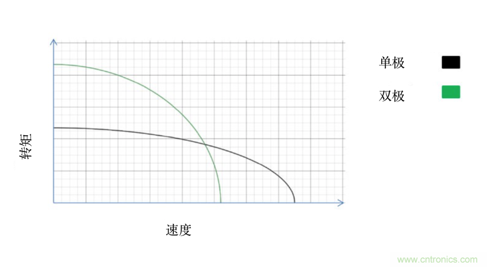 只要簡(jiǎn)單接線配置，輕松將單級(jí)步進(jìn)電機(jī)作為雙級(jí)步進(jìn)電機(jī)進(jìn)行驅(qū)動(dòng)