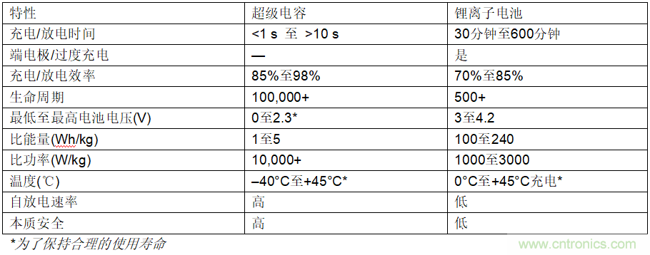 使用超級電容儲(chǔ)能：多大才足夠大？