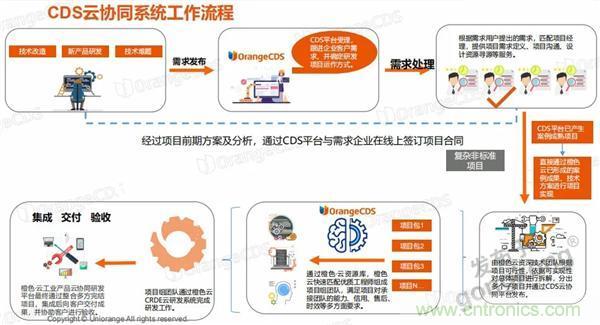 如果把研發(fā)外包的話……工業(yè)產(chǎn)品云端協(xié)同研發(fā)效果幾何？