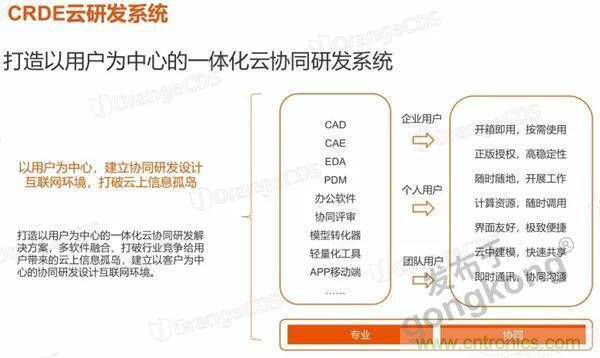 如果把研發(fā)外包的話……工業(yè)產(chǎn)品云端協(xié)同研發(fā)效果幾何？