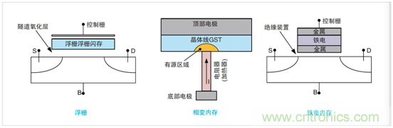 NVM測試要求發(fā)生演變，泰克4200A一體化測試解決方案集中進行表征