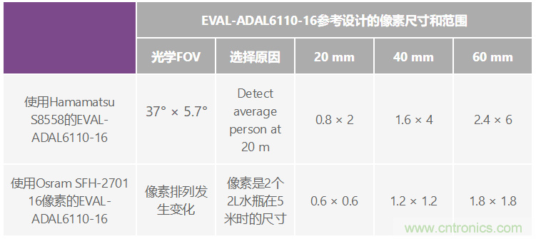 自動(dòng)駕駛系統(tǒng)設(shè)計(jì)中的LIDAR：用于目標(biāo)分類？還是目標(biāo)檢測(cè)？