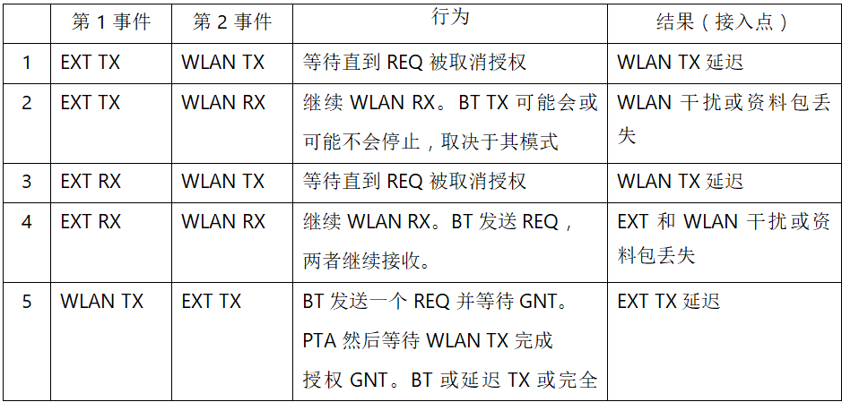 在2.4GHz共存WLAN、藍牙、ZigBee和Thread在2.4GHz頻段共存