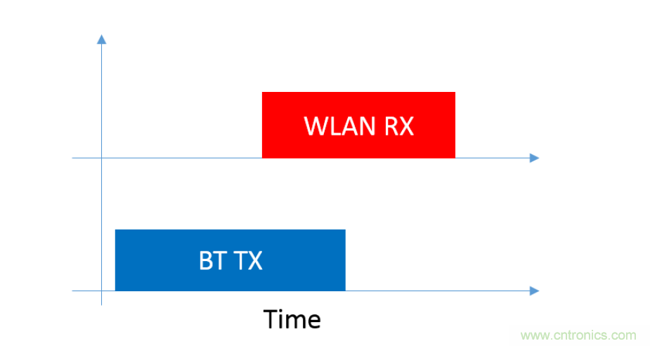 在2.4GHz共存WLAN、藍牙、ZigBee和Thread在2.4GHz頻段共存