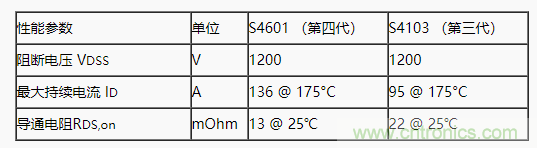 碳化硅功率模塊及電控的設(shè)計、測試與系統(tǒng)評估