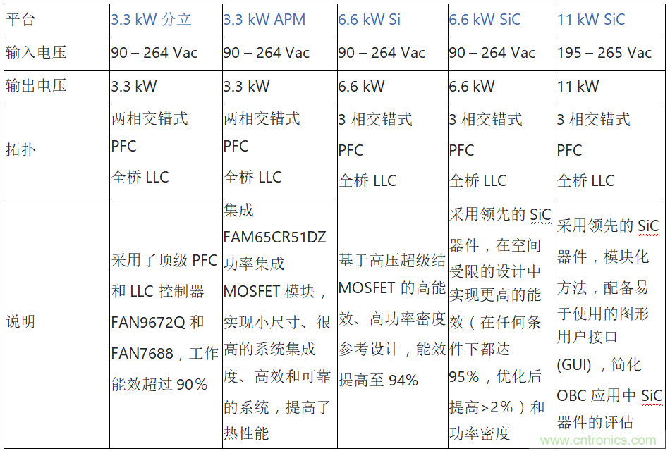 安森美的汽車半導(dǎo)體方案使汽車更智能、安全、環(huán)保和節(jié)能