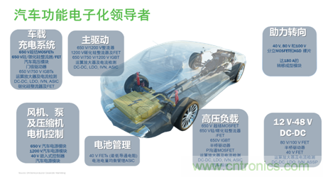 安森美的汽車半導(dǎo)體方案使汽車更智能、安全、環(huán)保和節(jié)能