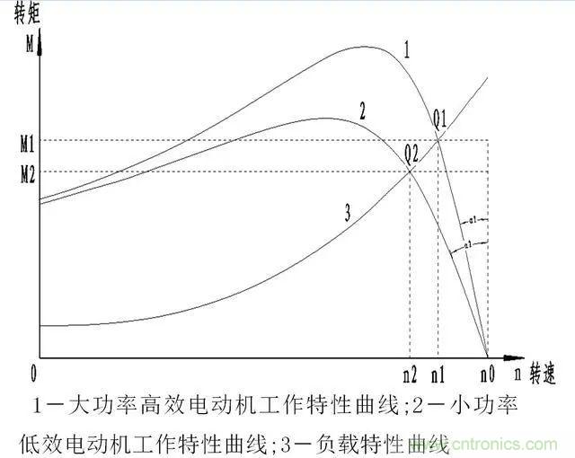 低效率電機也有可能節(jié)電嗎？其實，這是偽命題