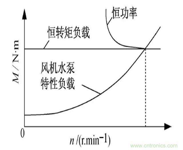 低效率電機也有可能節(jié)電嗎？其實，這是偽命題