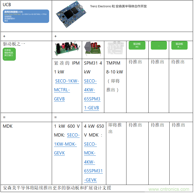 更高能效、穩(wěn)定可靠的工業(yè)驅(qū)動模塊和開箱即用的電機開發(fā)套件