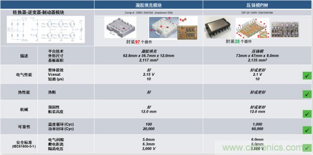 更高能效、穩(wěn)定可靠的工業(yè)驅(qū)動模塊和開箱即用的電機開發(fā)套件