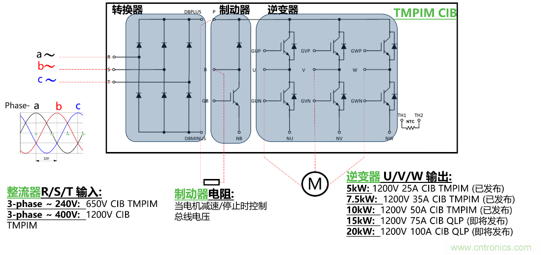 更高能效、穩(wěn)定可靠的工業(yè)驅(qū)動模塊和開箱即用的電機開發(fā)套件