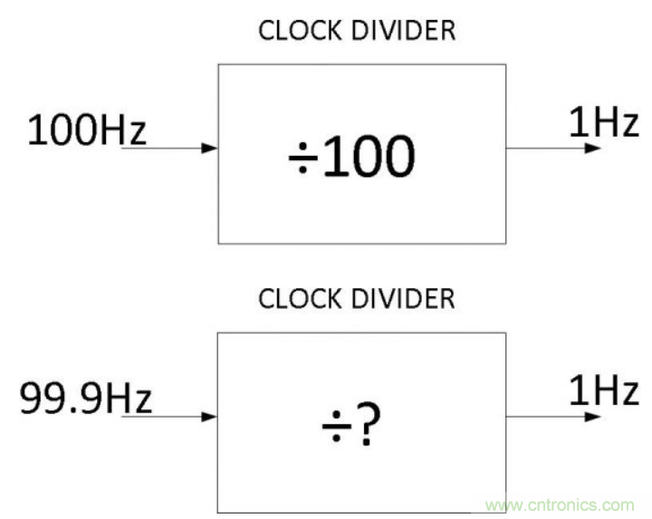 如何對(duì)實(shí)時(shí)時(shí)鐘進(jìn)行低功耗，高效率的精準(zhǔn)補(bǔ)償