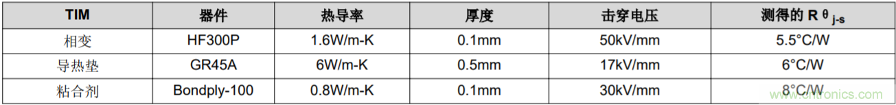解鎖GaN功率級設(shè)計關(guān)于散熱的秘密！