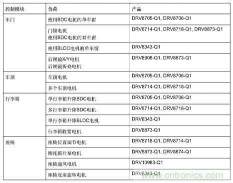 簡化汽車車身電機控制器設(shè)計，快速實現(xiàn)輕量化