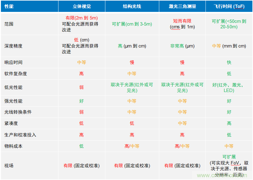 高性能標(biāo)準(zhǔn)CMOS傳感器應(yīng)用于3D視覺、感測和度量