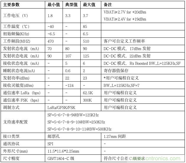利爾達(dá)，讓LoRa更簡(jiǎn)單