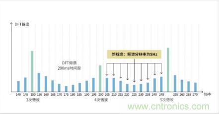 如何解決 LED 行業(yè)基波功率因數測試難點 如何解決 LED 行業(yè)基波功率因數測試難點