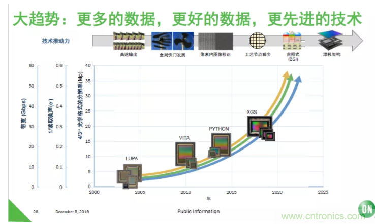 安森美半導體:工業(yè)機器視覺細分領(lǐng)域的隱形冠軍