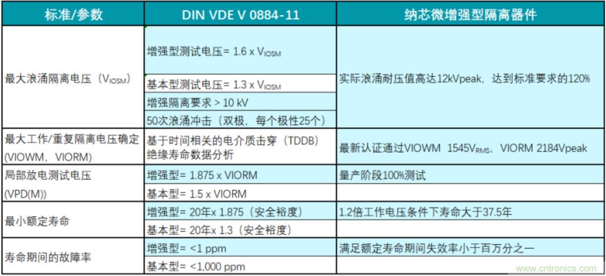 國內(nèi)首家！納芯微隔離產(chǎn)品通過VDE增強(qiáng)隔離認(rèn)證