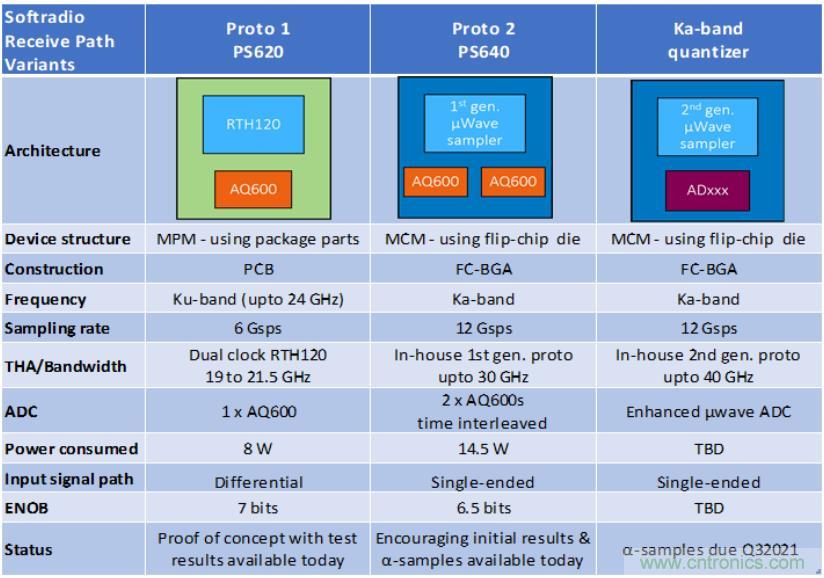 Teledyne e2v 的數(shù)據(jù)轉(zhuǎn)換器可直接訪問(wèn) Ka 波段，并突破數(shù)字信號(hào)處理的極限