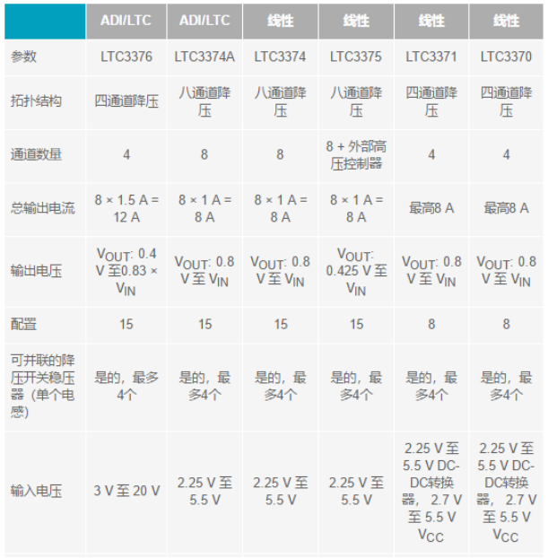 電子系統(tǒng)越來(lái)越復(fù)雜，我們需要更靈活的電源管理解決方案