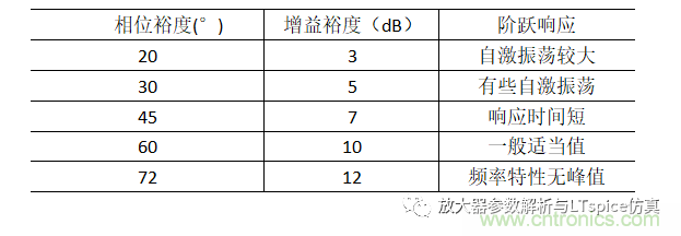 放大器相位裕度與電路穩(wěn)定性判斷方法 放大器相位裕度與電路穩(wěn)定性判斷方法