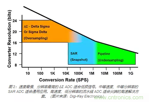 如何使用流水線 ADC？