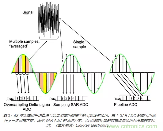 如何使用流水線 ADC？